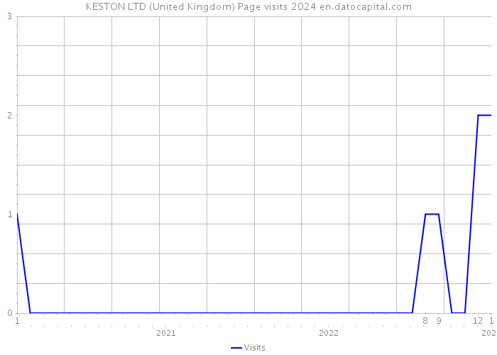 KESTON LTD (United Kingdom) Page visits 2024 