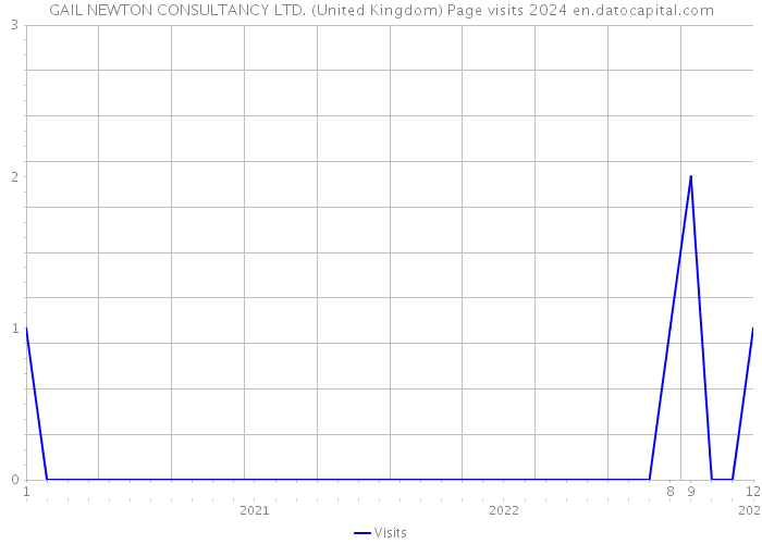 GAIL NEWTON CONSULTANCY LTD. (United Kingdom) Page visits 2024 