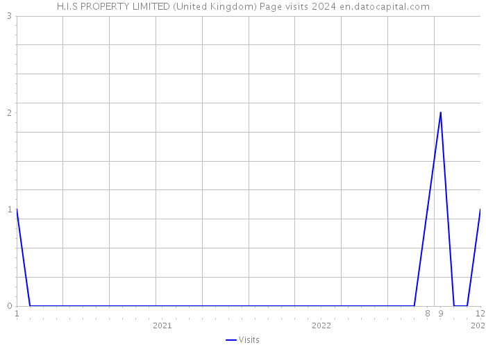 H.I.S PROPERTY LIMITED (United Kingdom) Page visits 2024 