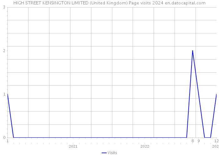 HIGH STREET KENSINGTON LIMITED (United Kingdom) Page visits 2024 