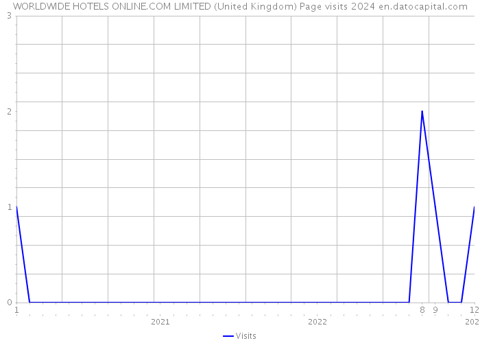 WORLDWIDE HOTELS ONLINE.COM LIMITED (United Kingdom) Page visits 2024 