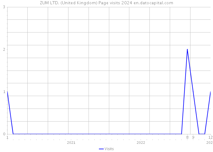 ZUM LTD. (United Kingdom) Page visits 2024 