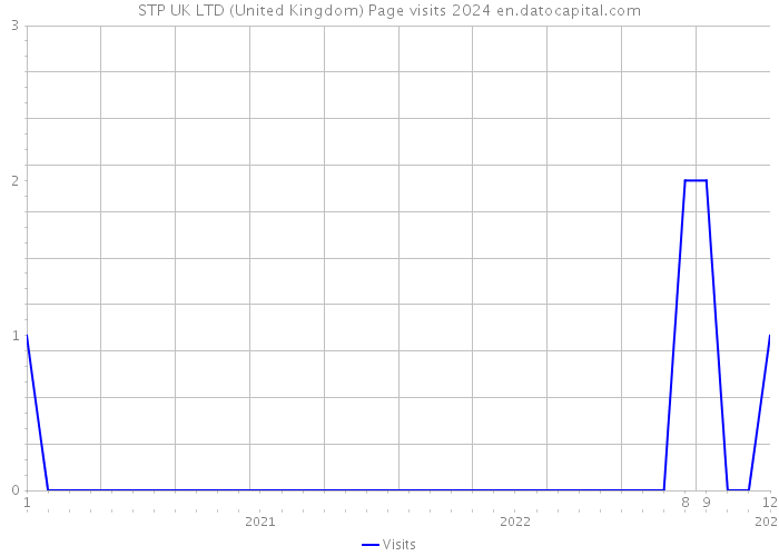 STP UK LTD (United Kingdom) Page visits 2024 