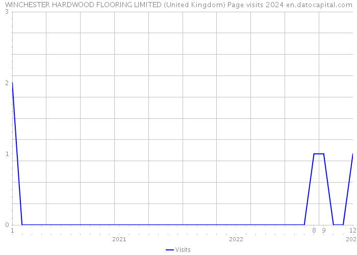 WINCHESTER HARDWOOD FLOORING LIMITED (United Kingdom) Page visits 2024 