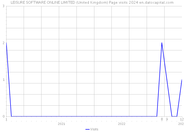 LEISURE SOFTWARE ONLINE LIMITED (United Kingdom) Page visits 2024 