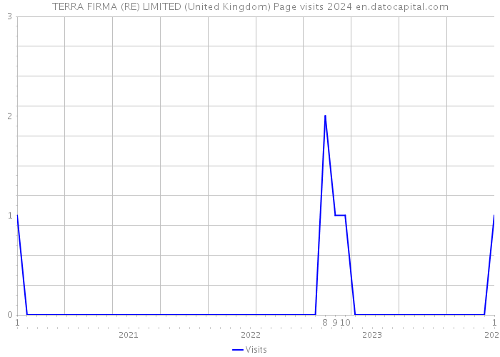 TERRA FIRMA (RE) LIMITED (United Kingdom) Page visits 2024 