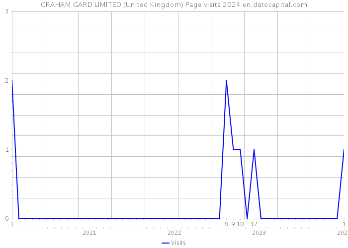 GRAHAM GARD LIMITED (United Kingdom) Page visits 2024 
