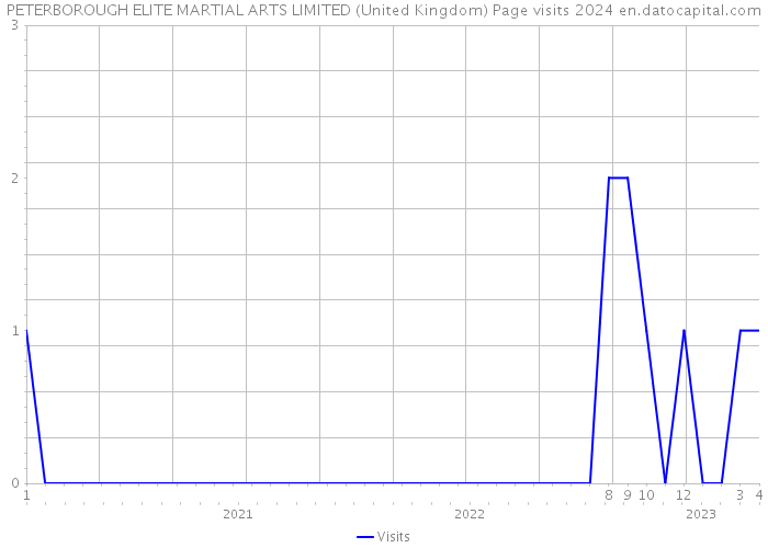 PETERBOROUGH ELITE MARTIAL ARTS LIMITED (United Kingdom) Page visits 2024 