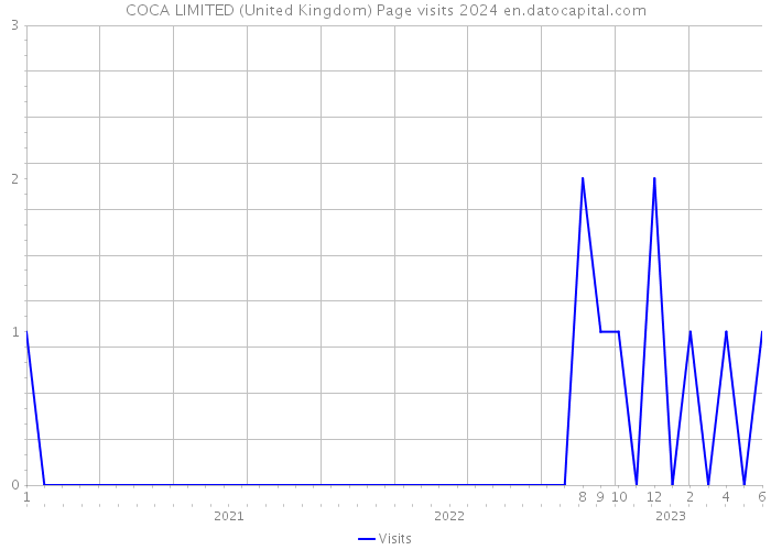 COCA LIMITED (United Kingdom) Page visits 2024 