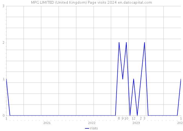 MPG LIMITED (United Kingdom) Page visits 2024 