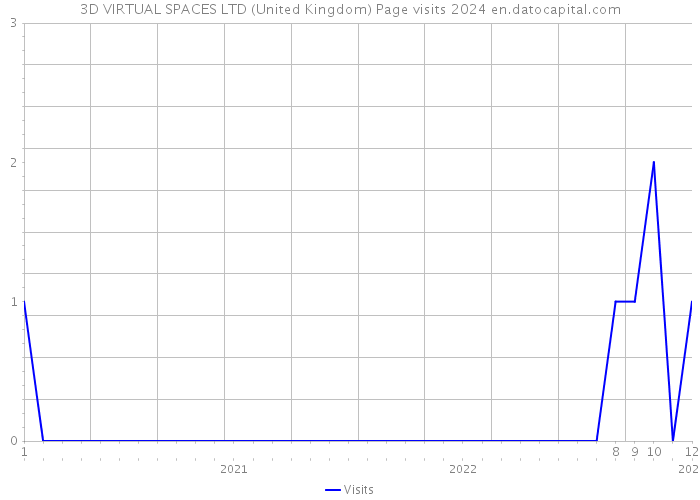 3D VIRTUAL SPACES LTD (United Kingdom) Page visits 2024 