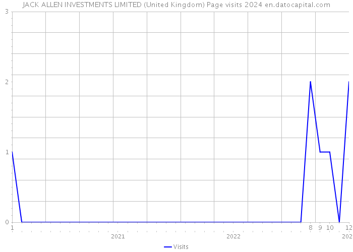 JACK ALLEN INVESTMENTS LIMITED (United Kingdom) Page visits 2024 