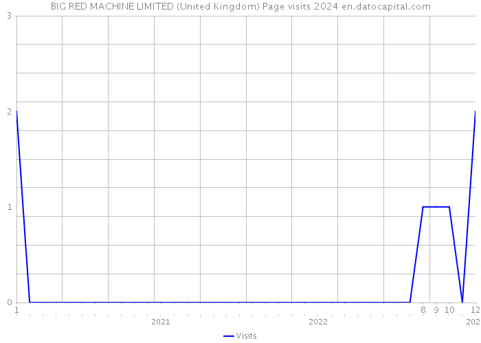 BIG RED MACHINE LIMITED (United Kingdom) Page visits 2024 