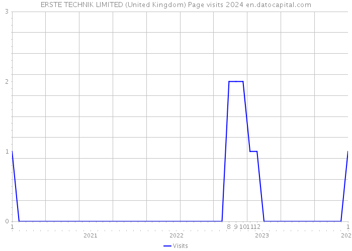 ERSTE TECHNIK LIMITED (United Kingdom) Page visits 2024 