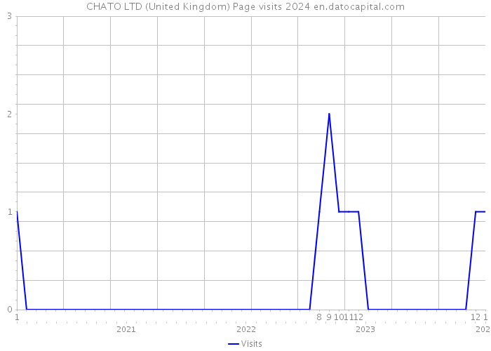 CHATO LTD (United Kingdom) Page visits 2024 