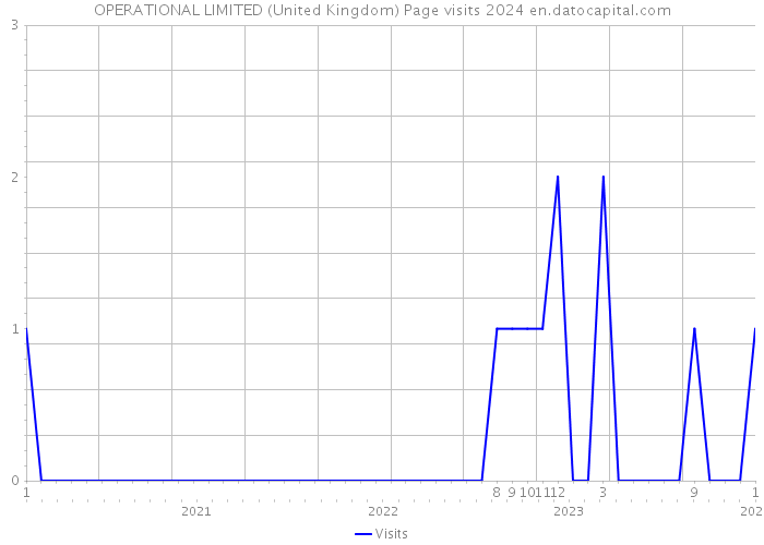 OPERATIONAL LIMITED (United Kingdom) Page visits 2024 