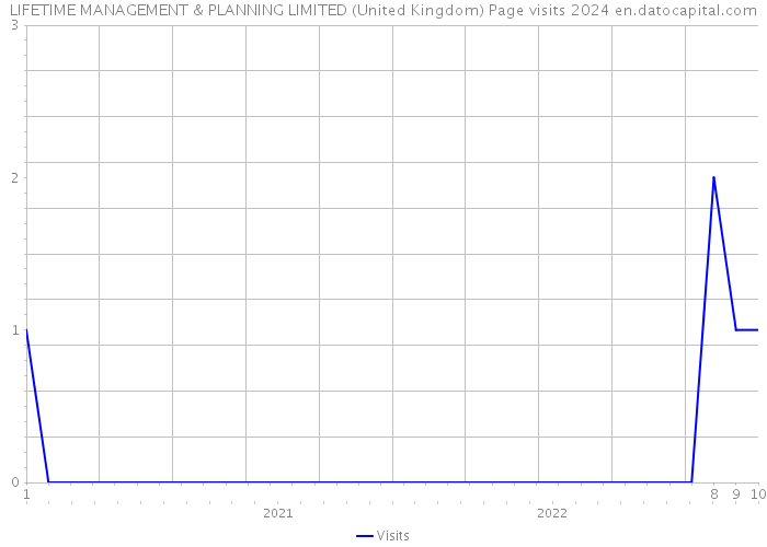 LIFETIME MANAGEMENT & PLANNING LIMITED (United Kingdom) Page visits 2024 
