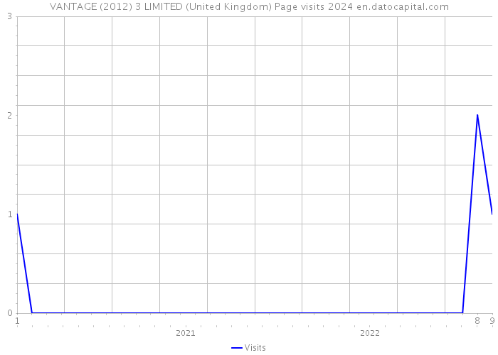 VANTAGE (2012) 3 LIMITED (United Kingdom) Page visits 2024 