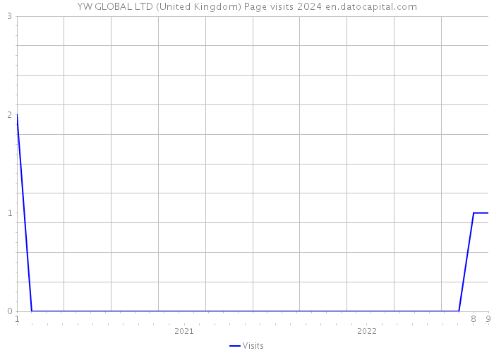 YW GLOBAL LTD (United Kingdom) Page visits 2024 