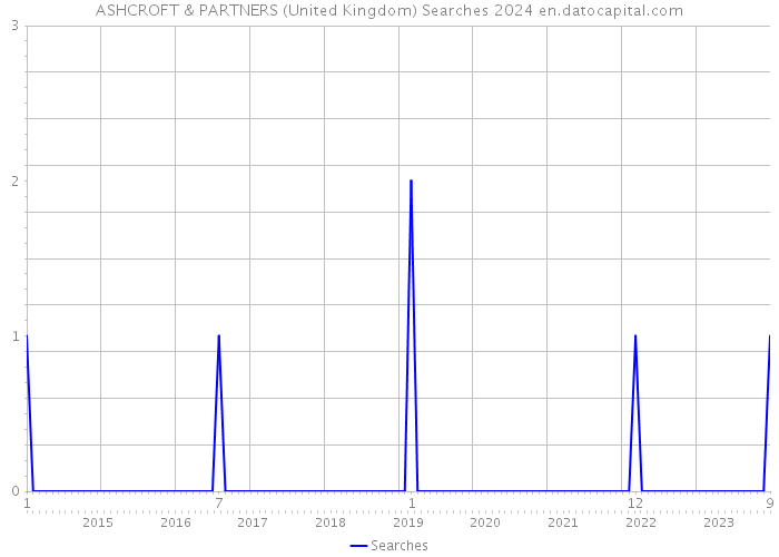 ASHCROFT & PARTNERS (United Kingdom) Searches 2024 
