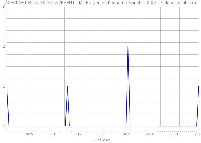 ASHCROFT ESTATES MANAGEMENT LIMITED (United Kingdom) Searches 2024 