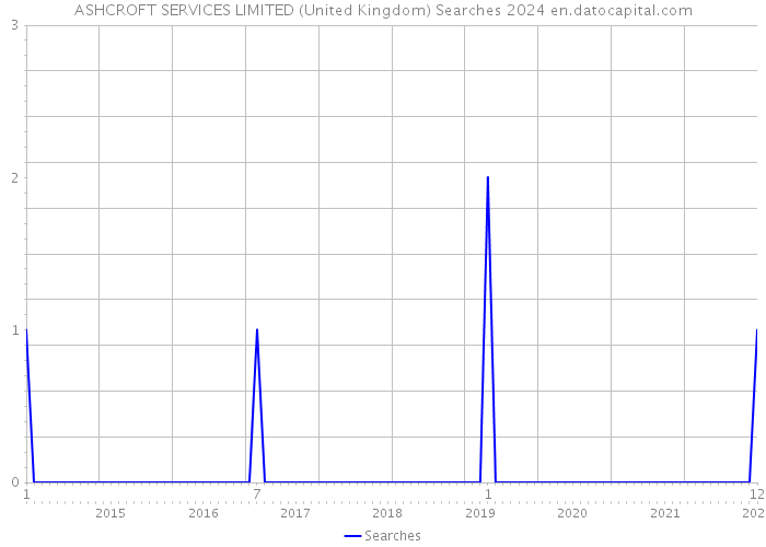 ASHCROFT SERVICES LIMITED (United Kingdom) Searches 2024 