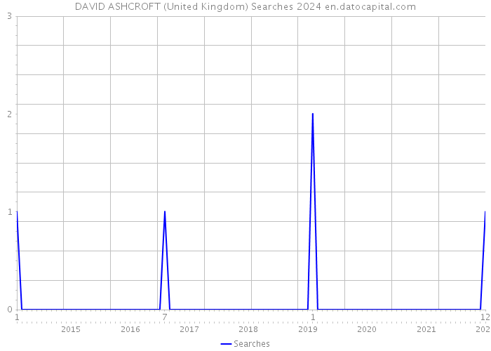 DAVID ASHCROFT (United Kingdom) Searches 2024 