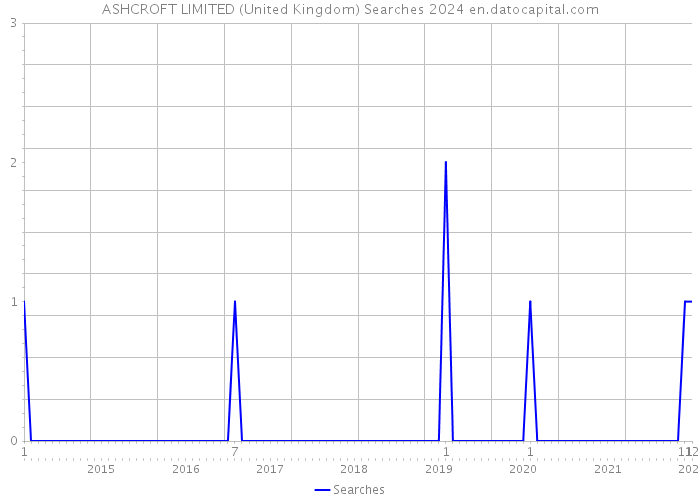 ASHCROFT LIMITED (United Kingdom) Searches 2024 