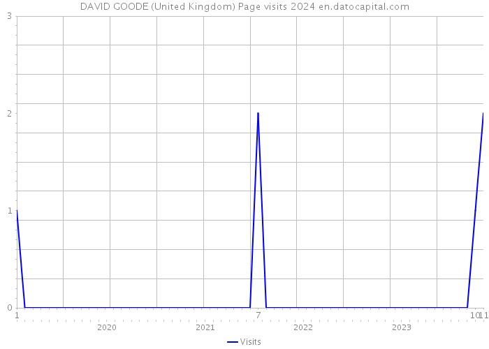 DAVID GOODE (United Kingdom) Page visits 2024 