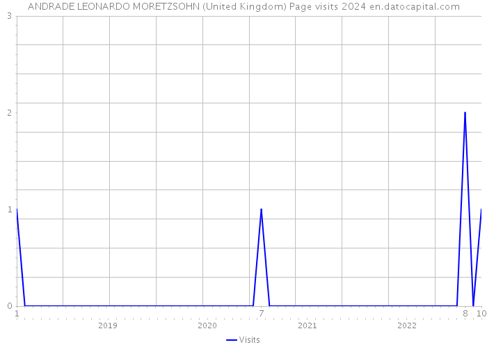 ANDRADE LEONARDO MORETZSOHN (United Kingdom) Page visits 2024 