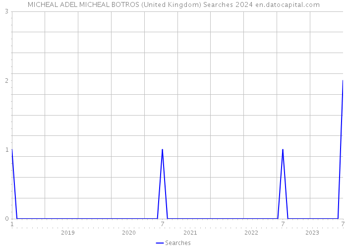 MICHEAL ADEL MICHEAL BOTROS (United Kingdom) Searches 2024 