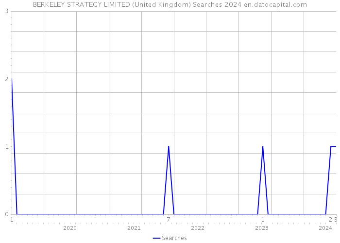 BERKELEY STRATEGY LIMITED (United Kingdom) Searches 2024 