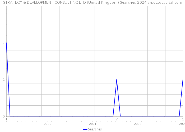STRATEGY & DEVELOPMENT CONSULTING LTD (United Kingdom) Searches 2024 