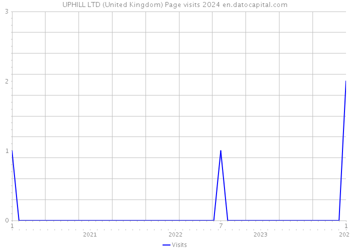 UPHILL LTD (United Kingdom) Page visits 2024 