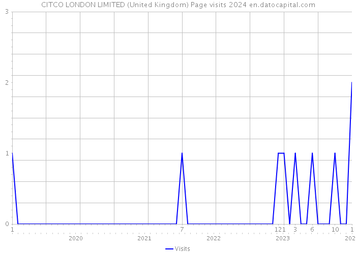 CITCO LONDON LIMITED (United Kingdom) Page visits 2024 