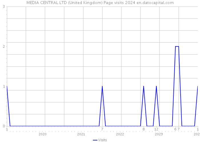 MEDIA CENTRAL LTD (United Kingdom) Page visits 2024 