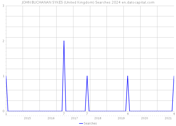 JOHN BUCHANAN SYKES (United Kingdom) Searches 2024 