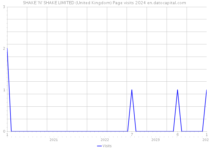 SHAKE 'N' SHAKE LIMITED (United Kingdom) Page visits 2024 