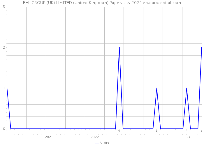 EHL GROUP (UK) LIMITED (United Kingdom) Page visits 2024 