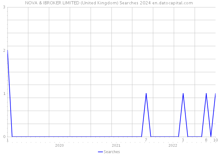 NOVA & IBROKER LIMITED (United Kingdom) Searches 2024 