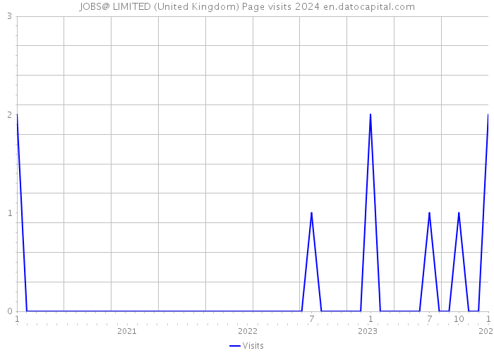 JOBS@ LIMITED (United Kingdom) Page visits 2024 