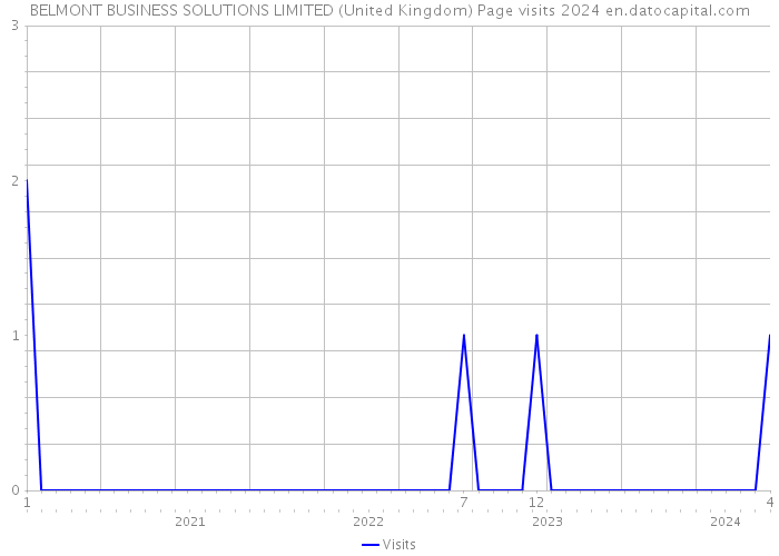 BELMONT BUSINESS SOLUTIONS LIMITED (United Kingdom) Page visits 2024 