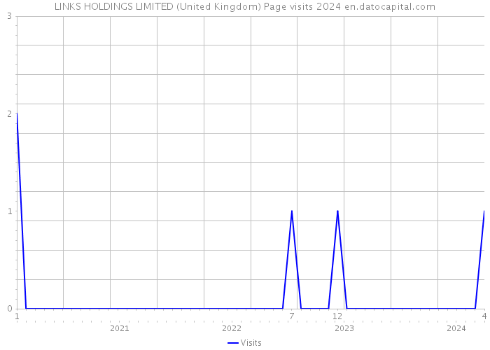 LINKS HOLDINGS LIMITED (United Kingdom) Page visits 2024 