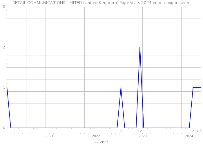 RETAIL COMMUNICATIONS LIMITED (United Kingdom) Page visits 2024 