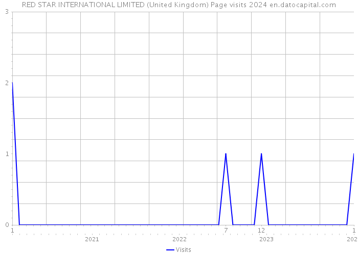 RED STAR INTERNATIONAL LIMITED (United Kingdom) Page visits 2024 
