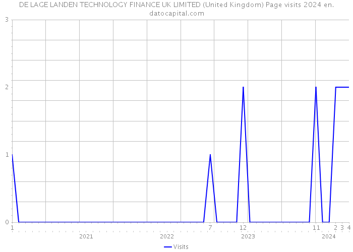 DE LAGE LANDEN TECHNOLOGY FINANCE UK LIMITED (United Kingdom) Page visits 2024 