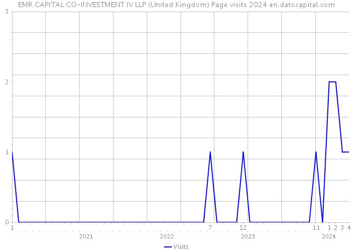EMR CAPITAL CO-INVESTMENT IV LLP (United Kingdom) Page visits 2024 