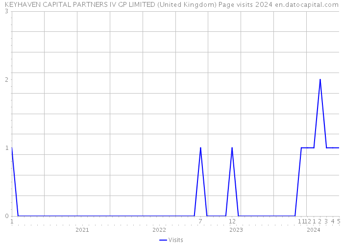 KEYHAVEN CAPITAL PARTNERS IV GP LIMITED (United Kingdom) Page visits 2024 