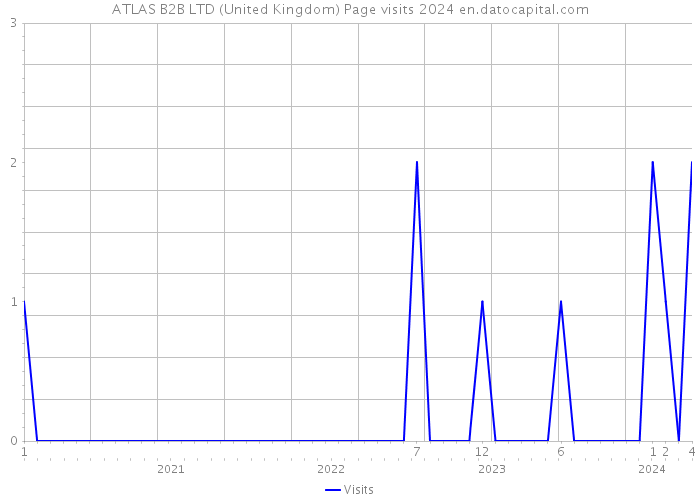 ATLAS B2B LTD (United Kingdom) Page visits 2024 