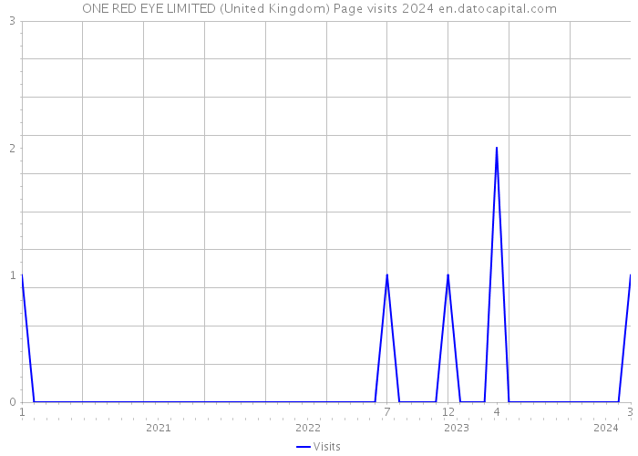 ONE RED EYE LIMITED (United Kingdom) Page visits 2024 